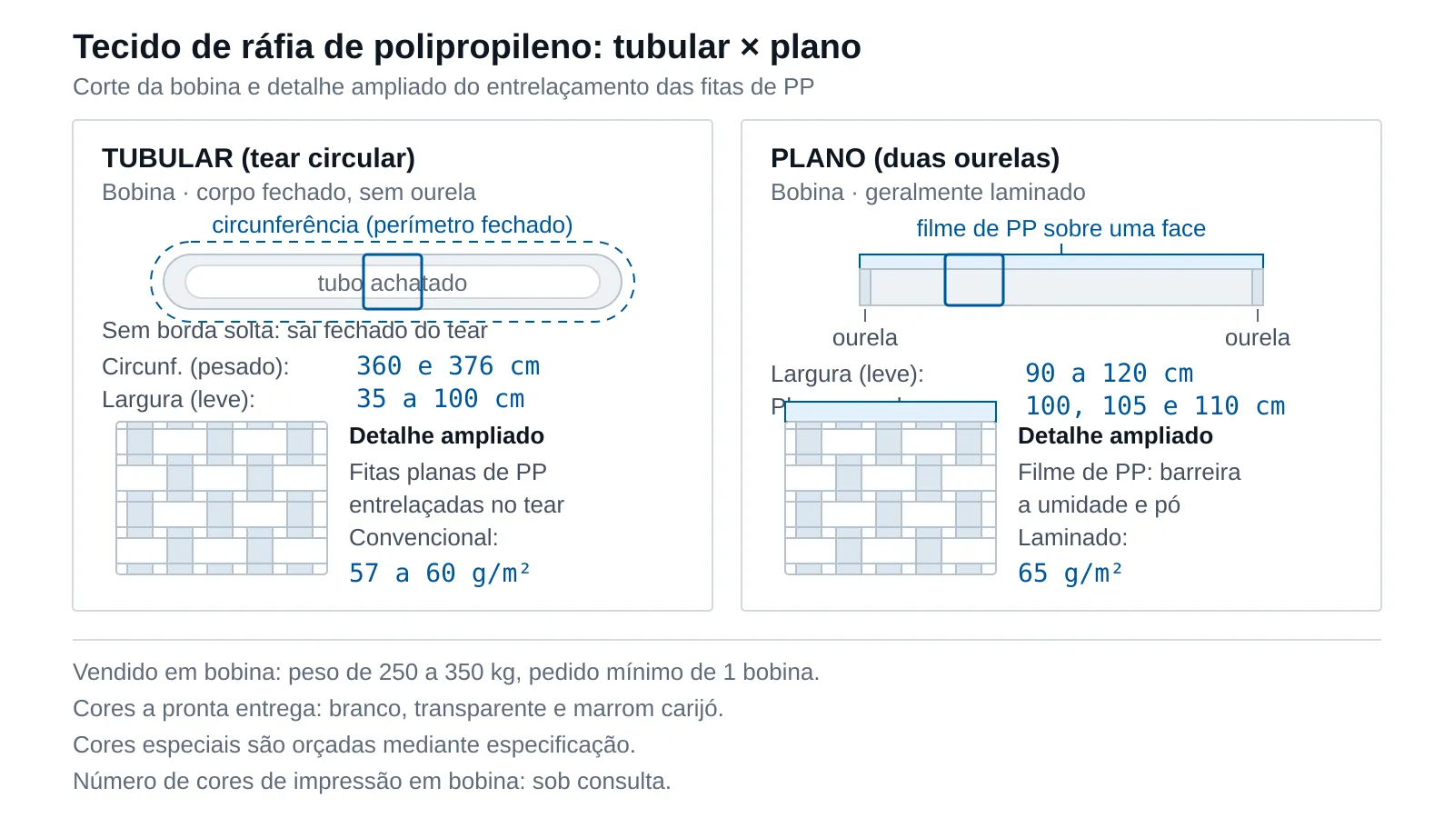 Corte comparativo em duas colunas: tecido de ráfia tubular (tear circular, sem borda solta, indicando circunferência) e tecido plano (duas ourelas, indicando largura), cada um com detalhe ampliado do entrelaçamento das fitas de PP e, no plano laminado, a camada de filme de polipropileno sobre uma das faces.